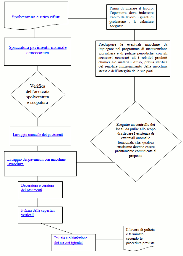 flow-chart Profilo di Rischio